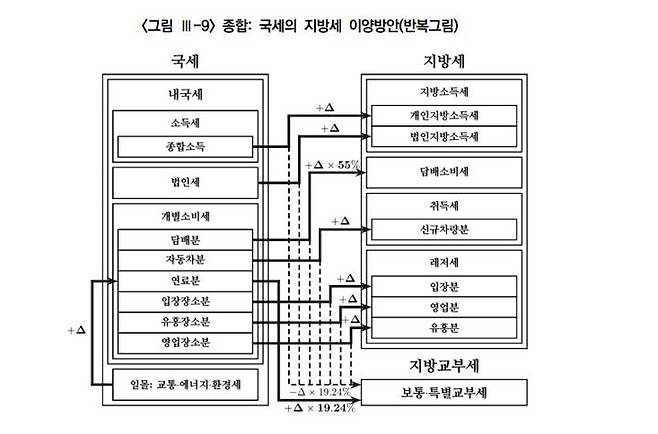 [세종=뉴시스] 국세의 지방세 이양 방안 모형도. (자료=한국지방세연구원).  *재판매 및 DB 금지