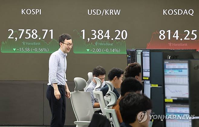 코스피 2,750대로 하락 마감, 코스닥은 상승 (서울=연합뉴스) 서대연 기자 = 24일 오후 서울 중구 하나은행 본점 딜링룸 현황판에 코스피, 원/달러 환율, 코스닥 지수가 표시돼 있다.
    이날 코스피는 전장보다 전장보다 15.58포인트(0.56%) 내린 2,758.71로, 코스닥 지수는 전 거래일보다 2.13포인트(0.26%) 오른 814.25에 장을 마쳤다. 2024.7.24 dwise@yna.co.kr