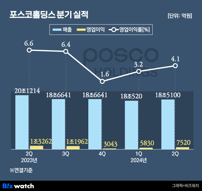 포스코홀딩스 2분기 실적./그래픽=비즈워치.