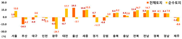 지난해 하반기 대비 올해 상반기 전체·순수토지 거래량 증감률(%)