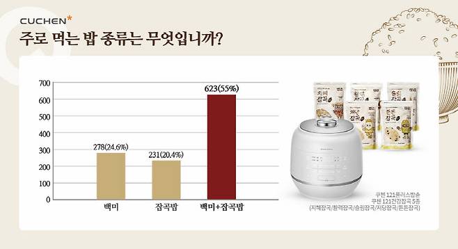 (자료=쿠첸)