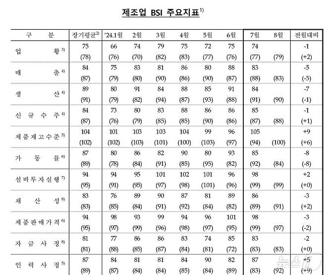 제조업 BSI(한국은행 충북본부 제공)2024.7.25/뉴스1