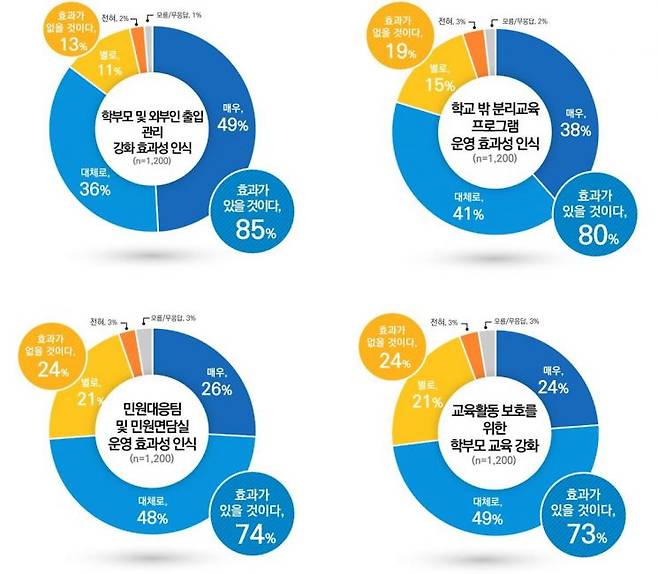 경기도민 92%가 경기교육법률지원 사업에 대해 긍정적 평가를 내렸다.