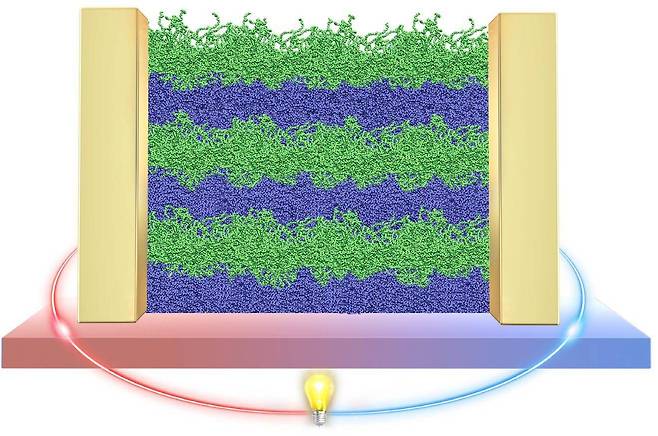 중국과학원(CAS)과 울산과학기술원(UNIST)이 참여한 국제 공동 연구진이 개발한 열전소자의 개념도. 가교제를 이용해 두 종류의 고분자 플라스틱(초록색·파란색)을 쌓아 효율을 높였다./네이처