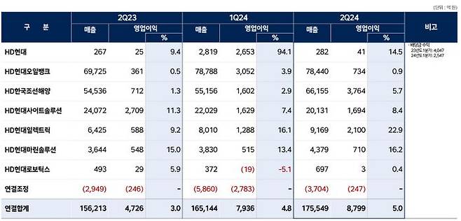 2024년 2분기 HD현대 계열사별 실적. ⓒHD현대