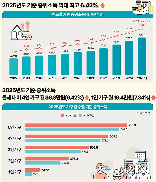 2025년 기준 중위소득 인상내역