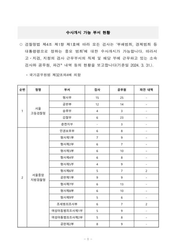 대검찰청의 2024년 4월 ‘수사개시 가능 부서 현황’ 보고 자료.