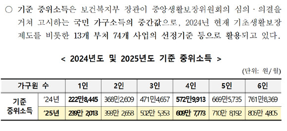 보건복지부가 25일 기초생활보장 기준 등에 활용되는 내년도(2025년) 기준 중위소득을 발표했다. 4인가구 기준 609만 7773원으로 올해보다 6.42% 오른다. 사진은 보건복지부 발표자료. [사진=보건복지부]