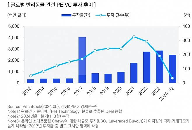 글로벌 반려동물 관련 PEㆍVC 투자 추이 / 제공=삼정KPMG