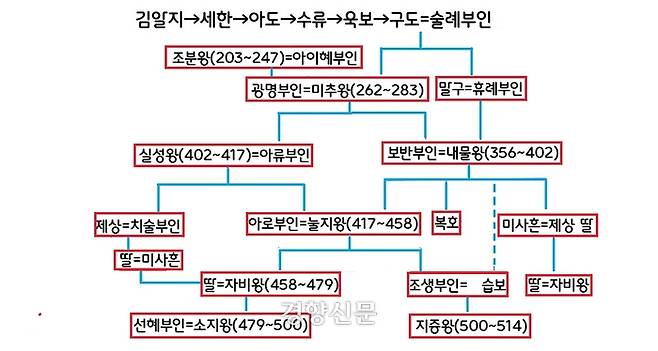 마립간 초기 임금인 내물왕-실성왕-눌지왕은 부계로 이어지지 않고 왕비를 기준으로 관계가 설정된다. 그런데 눌지왕부터 자비왕-소지왕까지는 장자의 왕위계승으로 이어진다. 그러다 지증왕 때 다시 잠깐 모계로 바뀐다. 지증왕의 어머니(조생부인)는 눌지왕비인 아로부인의 딸이다.