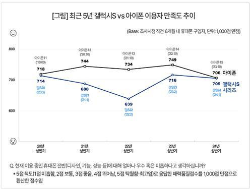 갤럭시 아이폰 이용자 만족도 차이 / 사진=연합뉴스(컨슈머인사이트 제공)