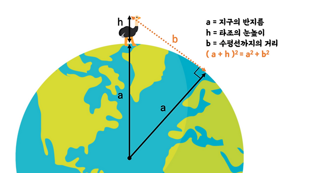 홍성대 씨의 존재와 함께 잊어버린 피타고라스의 정리(직각삼각형에서 빗변의 제곱은 직각을 끼고 있는 두 변의 제곱의 합과 같다)를 꺼내 들 시간이다. 우리는 지구의 반지름 6378㎞와 타조의 눈높이 2.7m를 알고 있기에 수평선까지의 거리를 계산할 수 있다. 타조가 남산타워 등에 올라가지 않고 해수면 높이의 육지에 있다고 가정했을 때 관측할 수 있는 수평선까지의 거리는 5.85㎞다. 1.7m의 신장을 가진 사람은 그보다 짧은 4.64㎞까지 볼 수 있다. 지구 대기의 밀도차에 의한 빛의 곡률을 고려하면 가시거리는 약간 더 길어지지만(사람의 경우 약 5㎞), 여기에서는 다루지 않았다. 필자는 문과이기 때문이다.