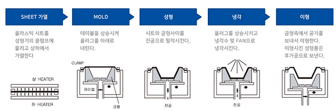 진공 성형 공정. [사진 출처=케이에이치테크 홈페이지]