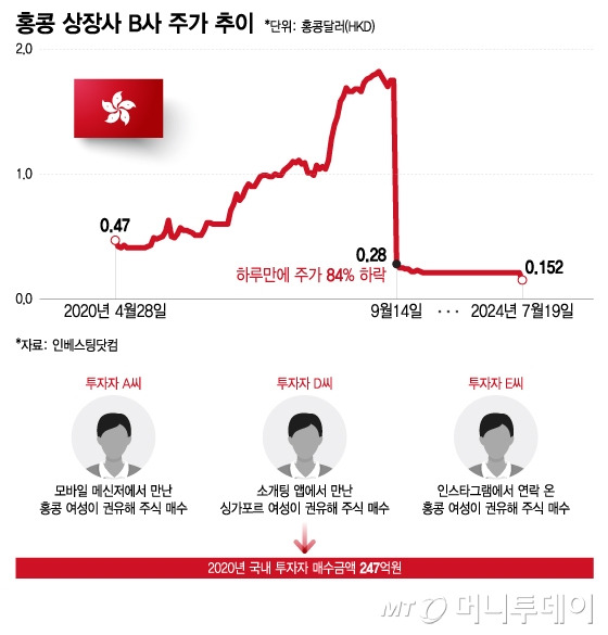 홍콩 상장사 B사 주가 추이. /그래픽=이지혜 디자인기자