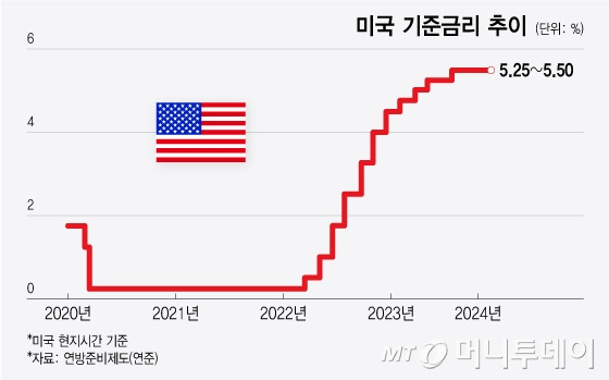 미국 기준금리 추이/그래픽=윤선정