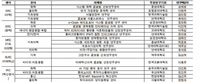 2024년 선도연구센터 과제 선정결과.[과기정통부 제공]