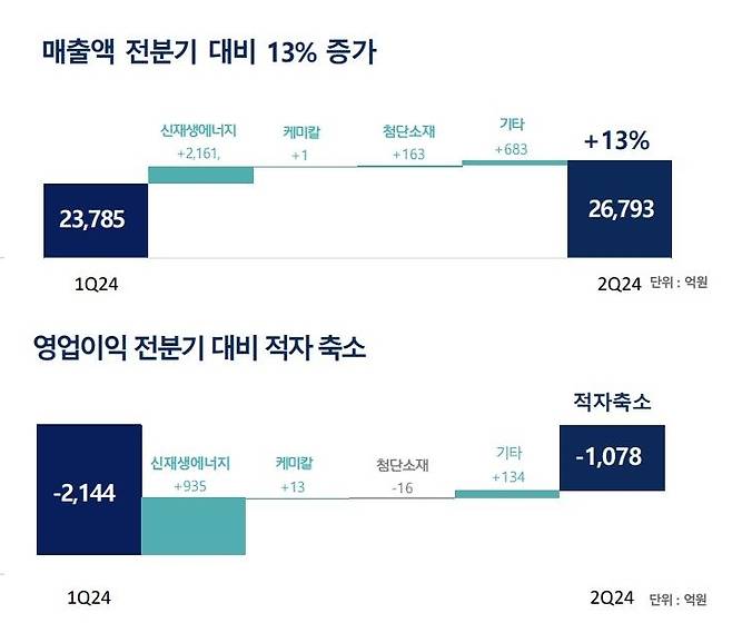 한화솔루션의 2분기 실적 [한화솔루션 제공]