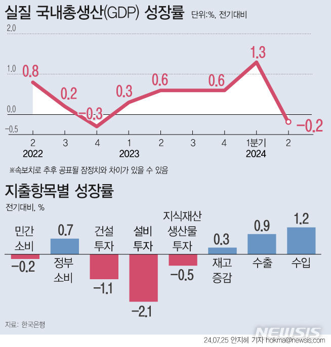 [서울=뉴시스] 우리나라의 지난 2분기 국내총생산(GDP) 성장률이 -0.2%를 기록했다. 항목별로 순수출 기여도는 0.8%포인트에서 -0.1%포인트로 마이너스 전환했다. 내수의 성장기여도도 0.5%포인트에서 -0.1%포인트로 마이너스로 바뀌었다. (그래픽=안지혜 기자)  hokma@newsis.com