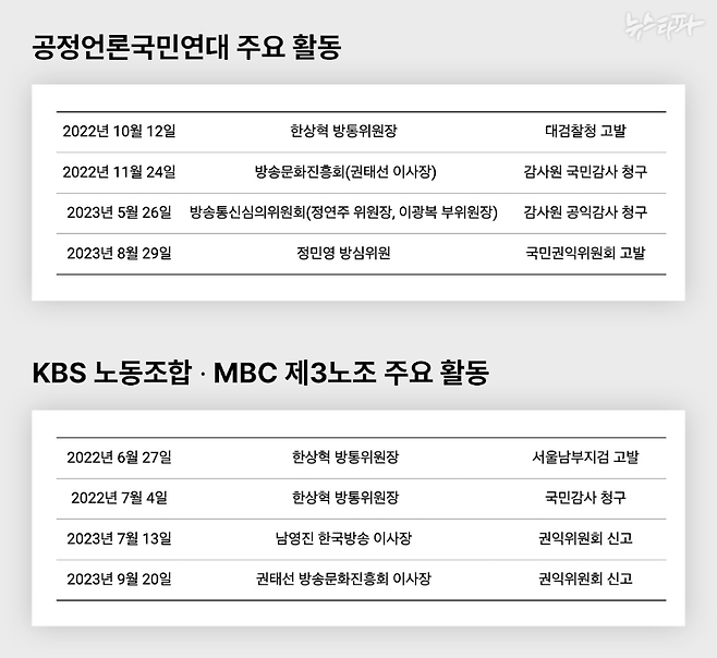 공정언론국민연대⋅KBS노동조합⋅MBC제3노조 주요 활동