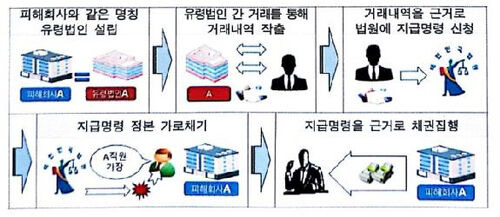 피고인들의 소송사기 범행 흐름도