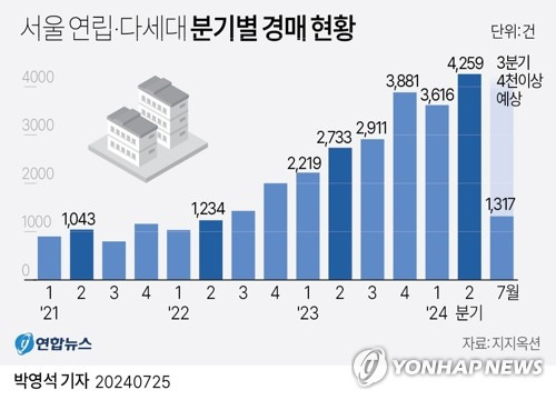 [그래픽] 서울 연립·다세대 경매 건수 추이 (서울=연합뉴스) 박영석 기자 = zeroground@yna.co.kr
    X(트위터) @yonhap_graphics  페이스북 tuney.kr/LeYN1