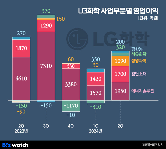 LG화학 사업부문별 영업이익./그래픽=비즈워치