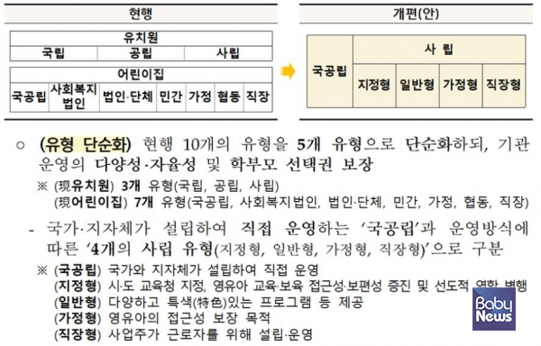 지난 6월 27일 교육부가 발표한 유보통합 추진 계획안에서 유보통합 이후의 기관 유형 구분. 국공립어린이집은 '국공립'이 아닌 사립 지정형으로 분류된다. ⓒ베이비뉴스