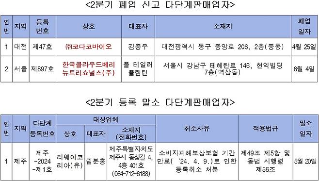 2024년 2분기 폐업·등록말소 다단계판매업자(공정거래위원회 제공). 2024.7.26/뉴스ㄱㅖ