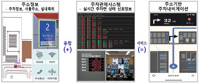 주소기반 주차내비게이션 구현 개념도/ (실증대상) T1 단기주차장(4,614면) / 자료:행정안전부