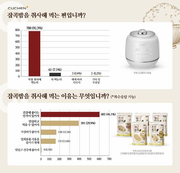 잡곡밥 취사 여부와 직접 취사해 먹는 이유 인포그래픽. [사진=쿠첸]