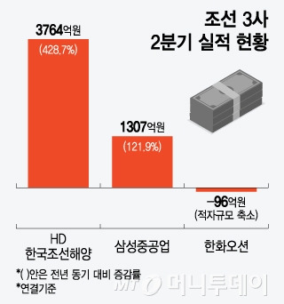 조선 3사, 2분기 실적 현황/그래픽=윤선정