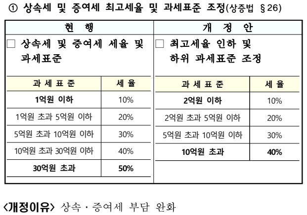 *정부는 세부담 적정화를 이유로 상속·증여세 부담 완화가 필요하다는 입장이다.