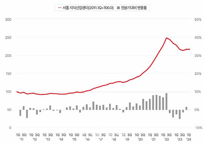 지식산업센터 매매지수 분기별 추이(사진=알스퀘어)