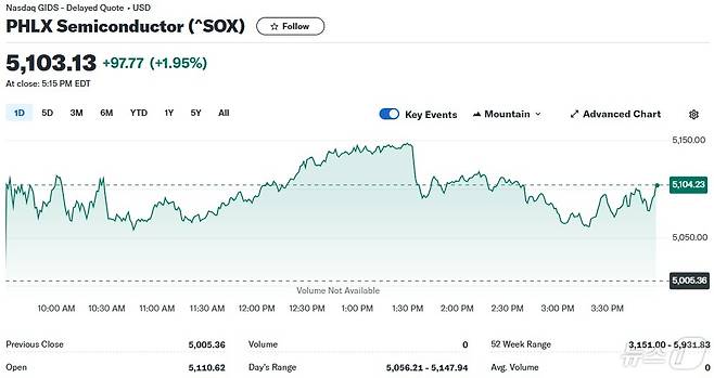 필라델피아반도체지수 일일 추이 - 야후 파이낸스 갈무리