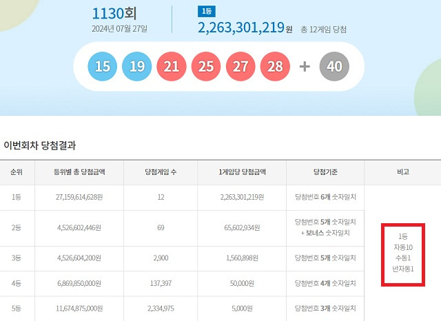 제1130회 로또복권 당첨번호 조회 결과 1등 당첨은 12명이다. 1등 당첨금은 22억6330만원이다. 1등 당첨 구매 방식은 자동 10명, 수동 1명, 반자동 1명이다. /동행복권 캡처