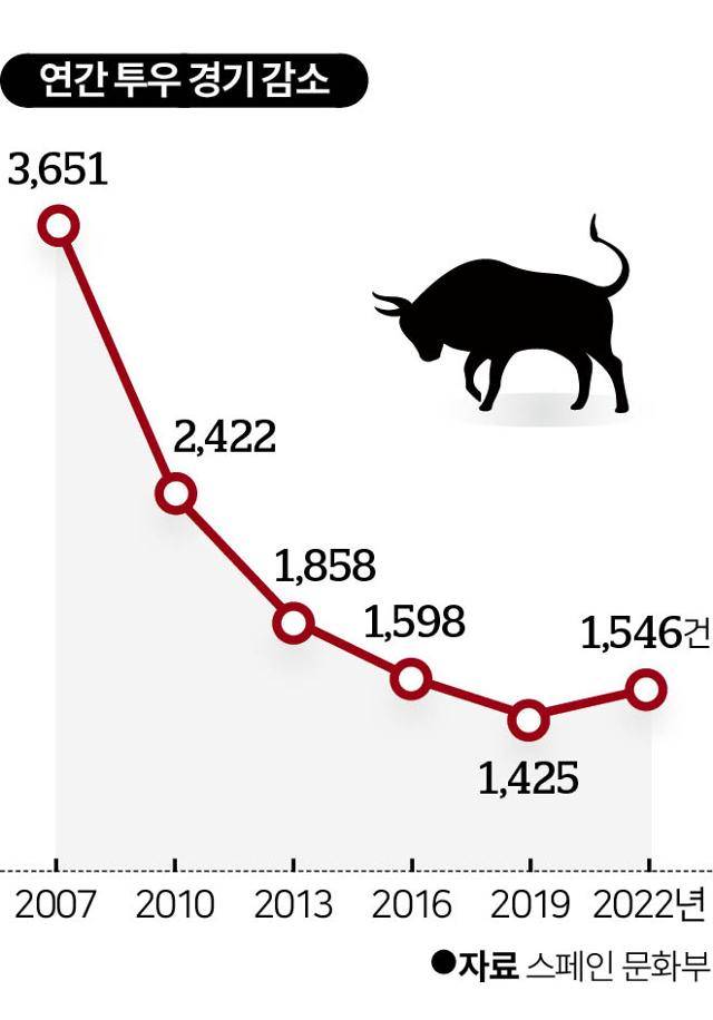 연도별 스페인 투우 경기 횟수. 그래픽=이지원 기자