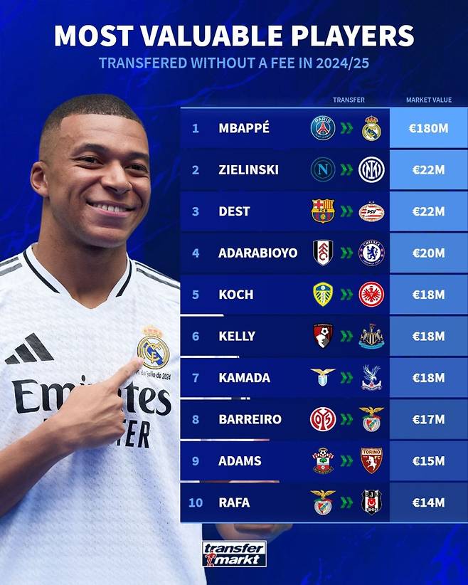 27일 트랜스퍼마르크트가 조명한 2024~25시즌 FA 이적 선수 몸값 톱10. 사진=트랜스퍼마르크트 SNS