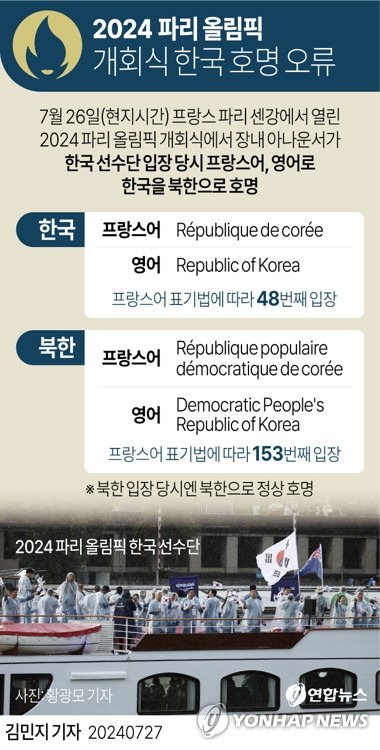 [그래픽] 2024 파리 올림픽 개회식 한국 호명 오류 (서울=연합뉴스) 김민지 기자 = minfo@yna.co.kr
    트위터 @yonhap_graphics  페이스북 tuney.kr/LeYN1