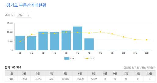 자료=경기도 부동산포털