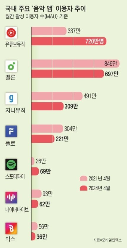 0003836287_001_20240525003303459.jpg 2024 음악 스트리밍 앱 사용자 순위ㄷㄷ.jpg