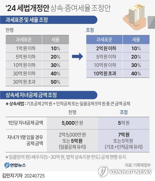 지난 25일 기획재정부가 발표한 '2024년 세법개정안'에 따르면 정부가 전면적인 상속세 완화에 나선다. 세율, 과세표준(과표), 공제까지 25년만의 상속세 일괄 개편이다. 최고세율을 50%에서 40%로 10%p 떨어뜨리고, 과세표준 구간별 세부담을 줄이는 쪽으로 과표도 조정한다. 무엇보다 자녀공제를 1인당 5000만원에서 5억원으로 대폭 상향한다. /사진=연합뉴스