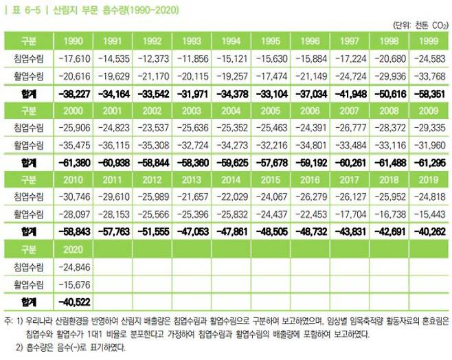 '2022 국가 온실가스 인벤토리 보고서' 산림지 부문 온실가스 흡수량. 환경부 온실가스종합정보센터 제공