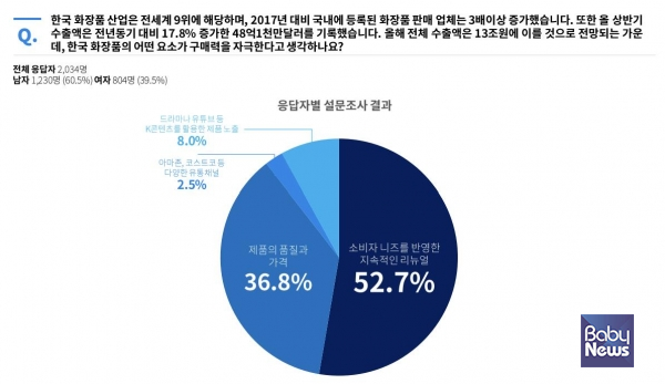 국내 소비자 중 절반 가량이 리뉴얼을 자주하는 화장품 브랜드에 더 구매력을 느끼는 것으로 나타났다.&nbsp;ⓒ디와이디&nbsp;