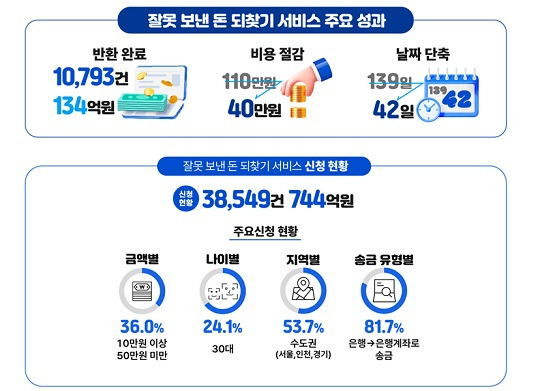 착오 송금 되찾기 서비스 주요 성과(출처: 예보)