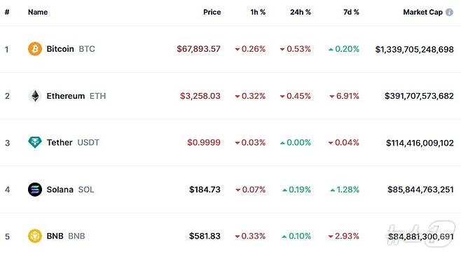 이 시각 현재 주요 암호화폐 시황 - 코인마켓캡 갈무리