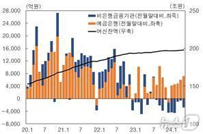 부산지역 금융기관별 여신 증감 추이.(한국은행 부산본부 제공)