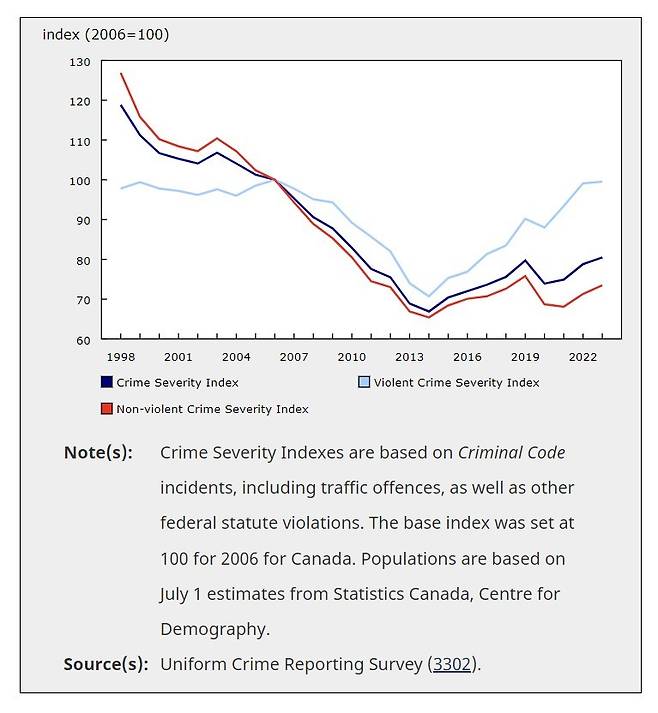 범죄 심각도 지수( CSI ) 로 측정한 캐나다의 경찰이 보고한 범죄의 양과 심각성은 3년 연속 증가했다. 2023년에는 2% 증가 했다 . 이러한 상승 추세는 2015년부터 시작되었다. 특정 유형의 범죄에서 비교적 큰 변화가 발생하면서 비폭력 CSI가 증가한 반면, 폭력 CSI는 사실상 변화가 없었다.2024.07.29/<출처: 캐나다 통계청>