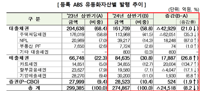 등록 ABS 유동화자산별 발행 추이. ⓒ금융감독원