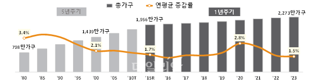 총가구 및 연평균 증감률 ⓒ통계청