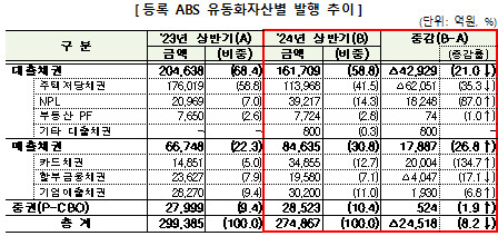 등록 ABS 유동화자산별 발행 추이. <금감원 제공>